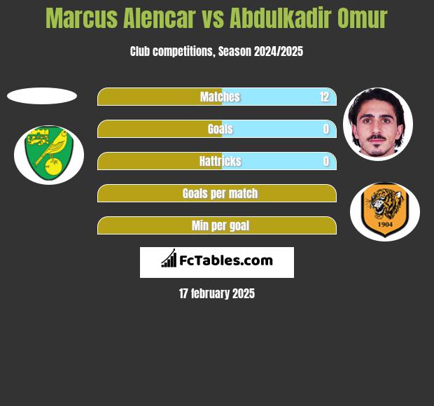 Marcus Alencar vs Abdulkadir Omur h2h player stats