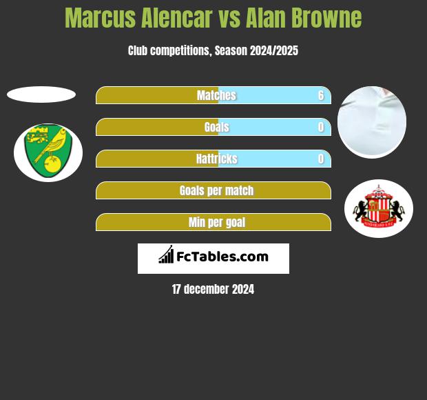 Marcus Alencar vs Alan Browne h2h player stats