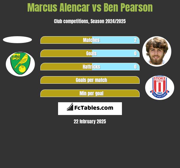 Marcus Alencar vs Ben Pearson h2h player stats