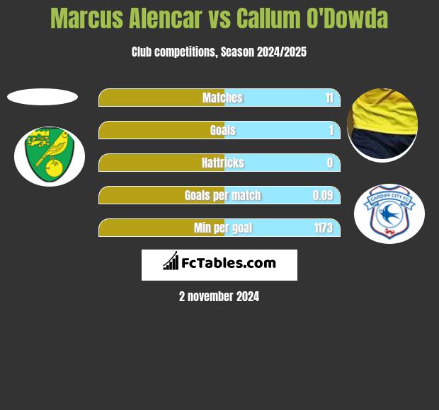 Marcus Alencar vs Callum O'Dowda h2h player stats