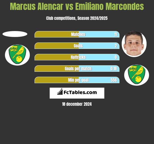 Marcus Alencar vs Emiliano Marcondes h2h player stats