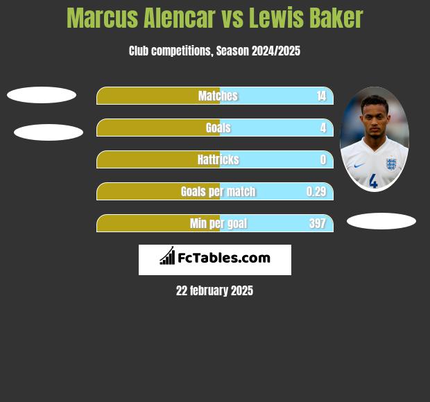 Marcus Alencar vs Lewis Baker h2h player stats