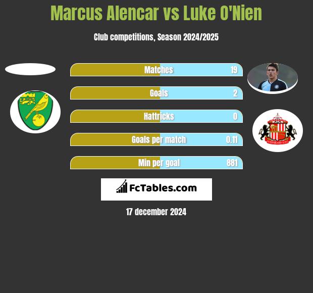 Marcus Alencar vs Luke O'Nien h2h player stats