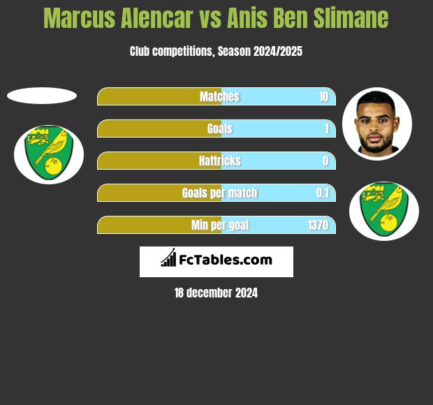 Marcus Alencar vs Anis Ben Slimane h2h player stats