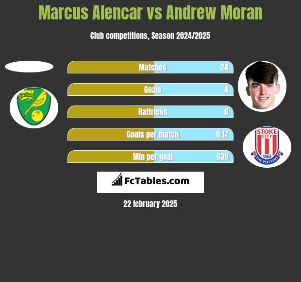 Marcus Alencar vs Andrew Moran h2h player stats