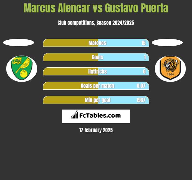 Marcus Alencar vs Gustavo Puerta h2h player stats