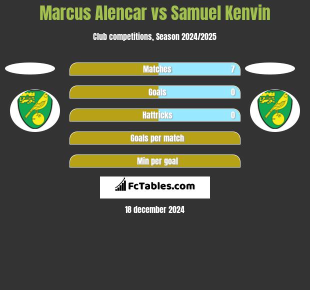 Marcus Alencar vs Samuel Kenvin h2h player stats