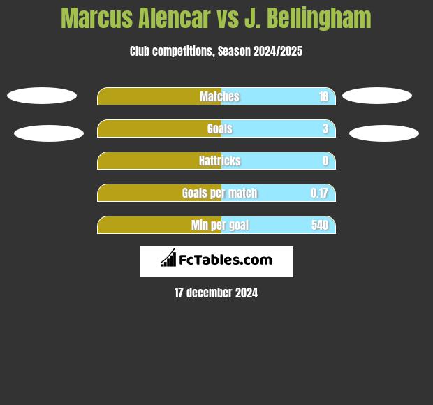 Marcus Alencar vs J. Bellingham h2h player stats