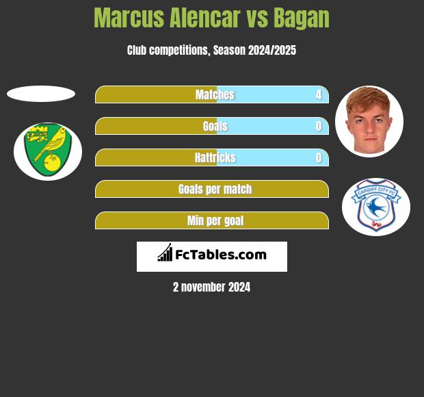 Marcus Alencar vs Bagan h2h player stats