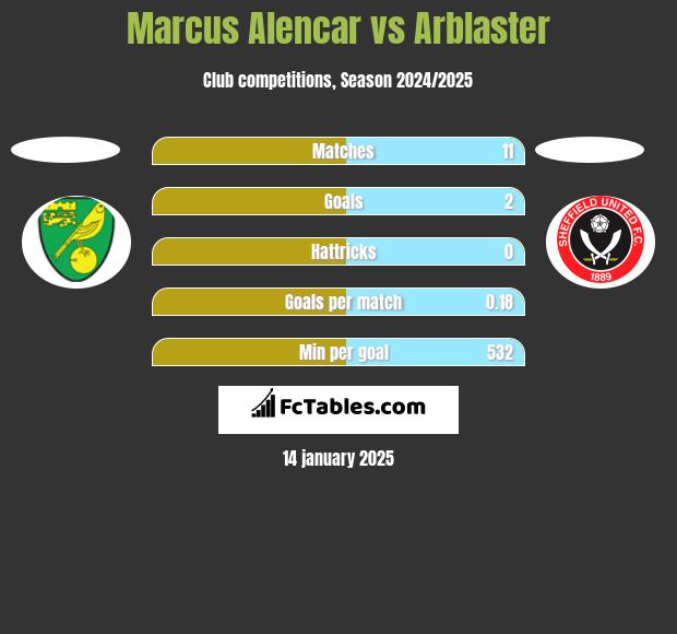 Marcus Alencar vs Arblaster h2h player stats