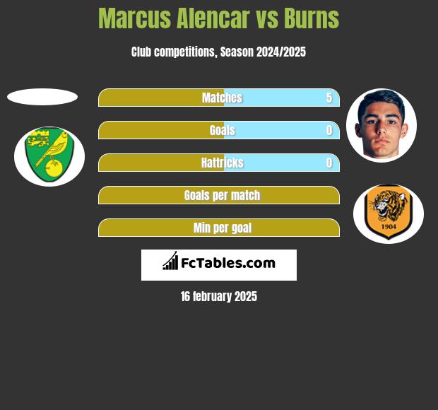 Marcus Alencar vs Burns h2h player stats