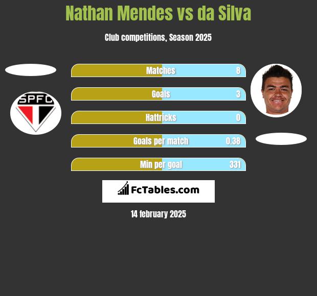 Nathan Mendes vs da Silva h2h player stats