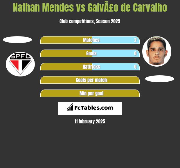 Nathan Mendes vs GalvÃ£o de Carvalho h2h player stats