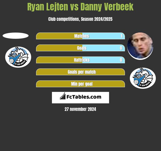 Ryan Lejten vs Danny Verbeek h2h player stats