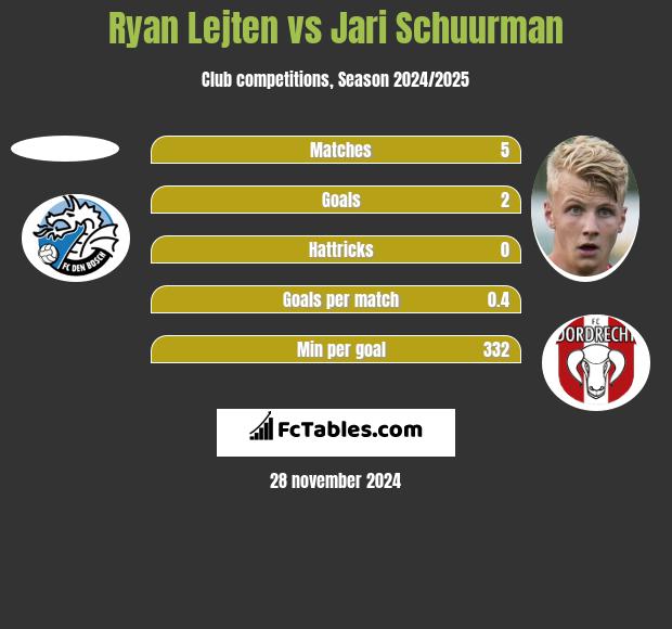 Ryan Lejten vs Jari Schuurman h2h player stats