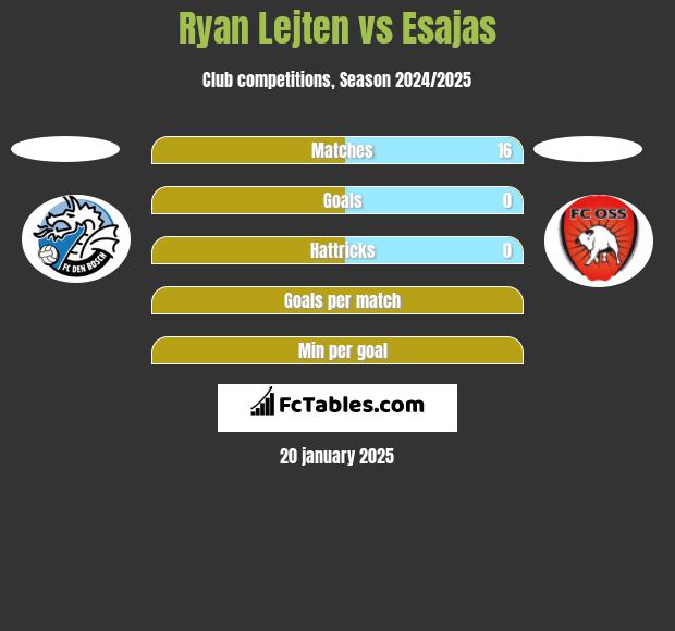 Ryan Lejten vs Esajas h2h player stats