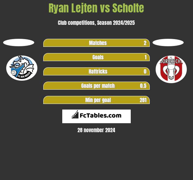 Ryan Lejten vs Scholte h2h player stats