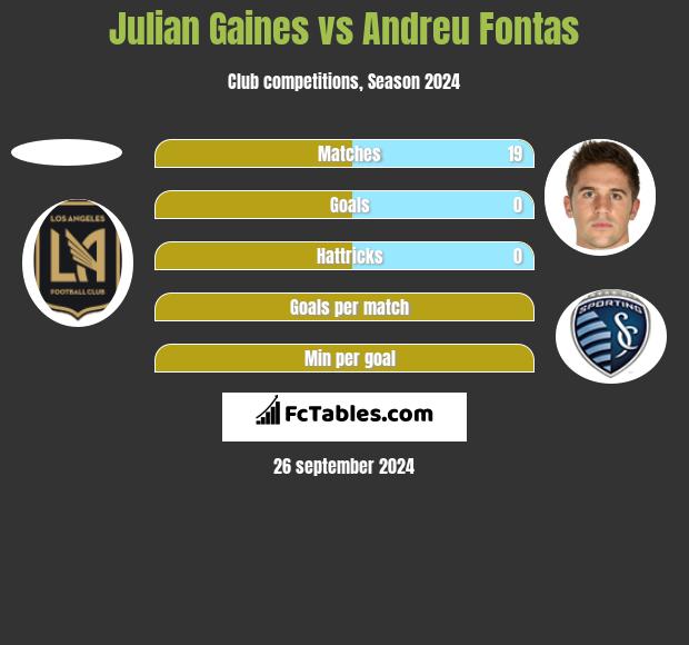 Julian Gaines vs Andreu Fontas h2h player stats