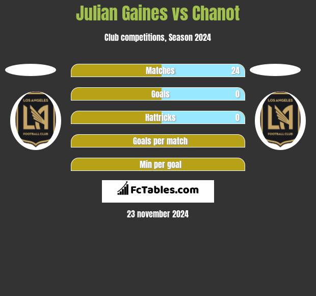 Julian Gaines vs Chanot h2h player stats