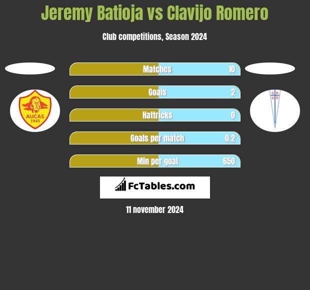 Jeremy Batioja vs Clavijo Romero h2h player stats