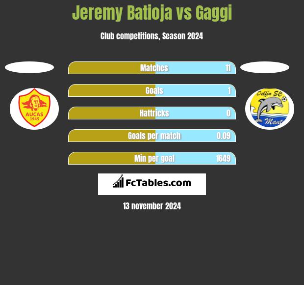 Jeremy Batioja vs Gaggi h2h player stats