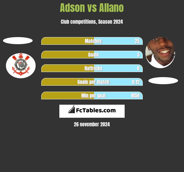 Adson vs Allano h2h player stats