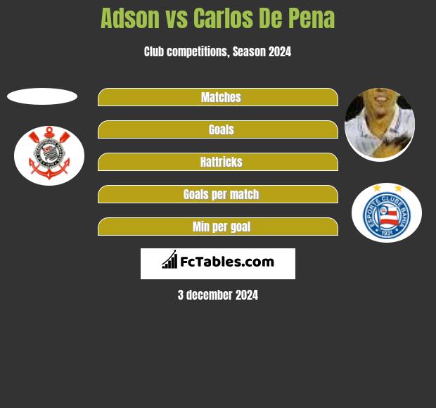 Adson vs Carlos De Pena h2h player stats