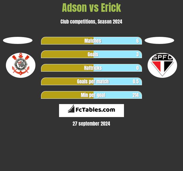 Adson vs Erick h2h player stats