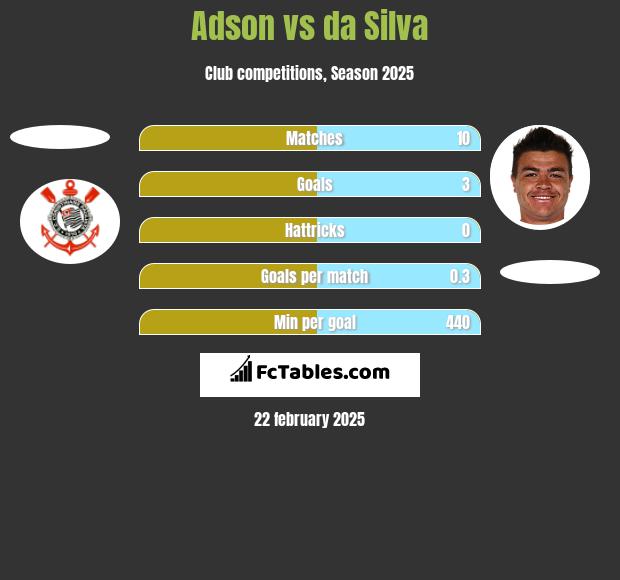 Adson vs da Silva h2h player stats