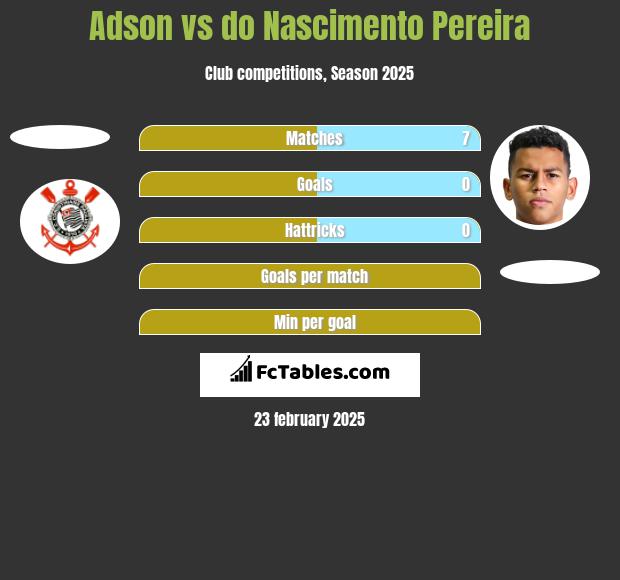 Adson vs do Nascimento Pereira h2h player stats