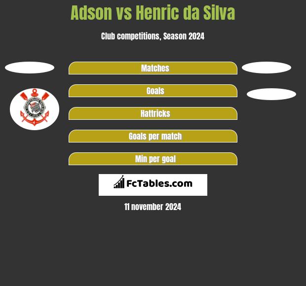 Adson vs Henric da Silva h2h player stats