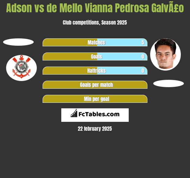 Adson vs de Mello Vianna Pedrosa GalvÃ£o h2h player stats