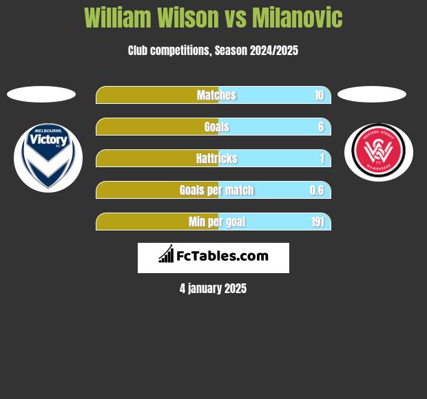 William Wilson vs Milanovic h2h player stats