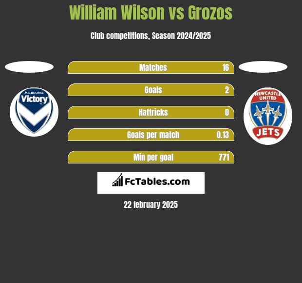 William Wilson vs Grozos h2h player stats