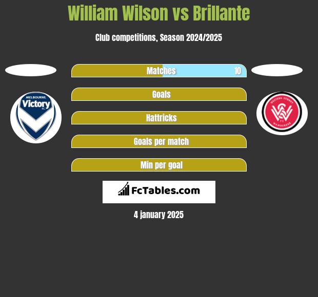 William Wilson vs Brillante h2h player stats