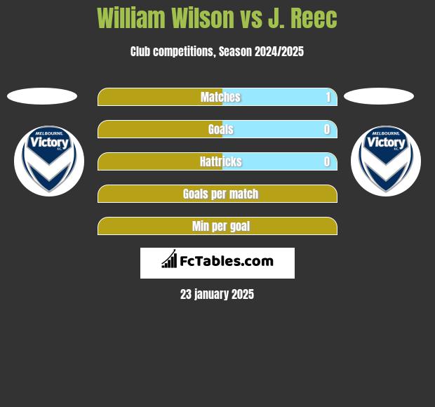 William Wilson vs J. Reec h2h player stats