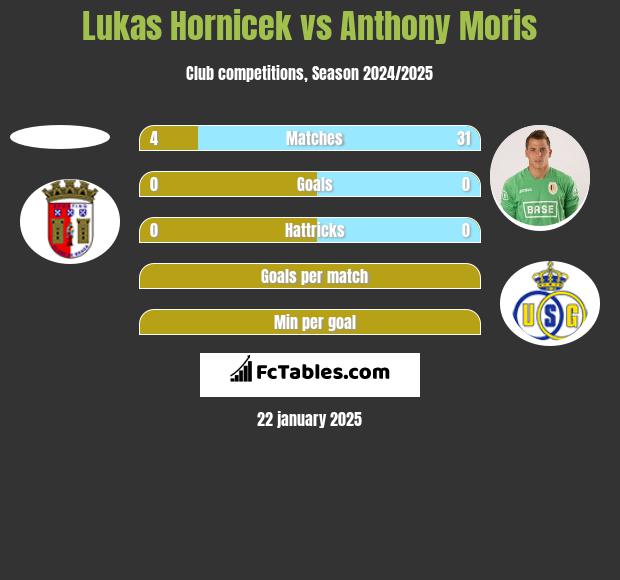 Lukas Hornicek vs Anthony Moris h2h player stats