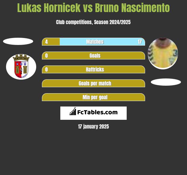 Lukas Hornicek vs Bruno Nascimento h2h player stats