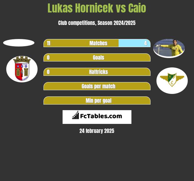 Lukas Hornicek vs Caio h2h player stats