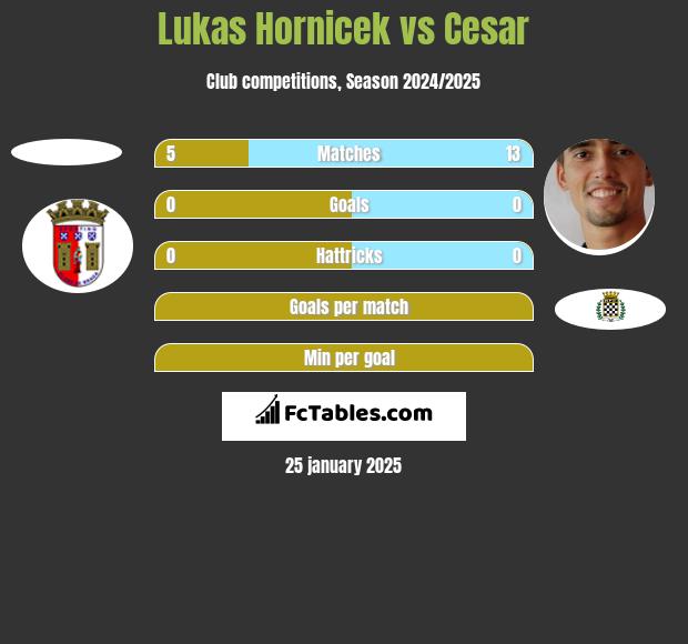 Lukas Hornicek vs Cesar h2h player stats