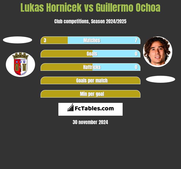 Lukas Hornicek vs Guillermo Ochoa h2h player stats