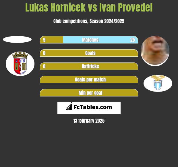 Lukas Hornicek vs Ivan Provedel h2h player stats