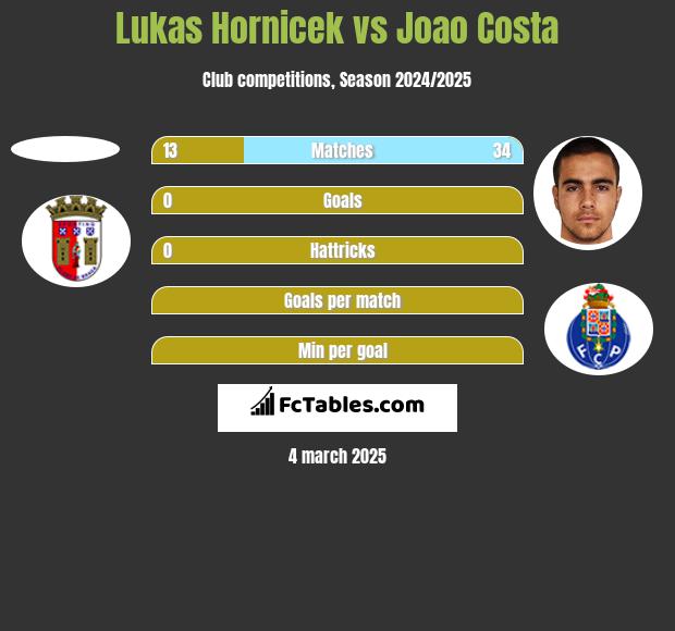 Lukas Hornicek vs Joao Costa h2h player stats