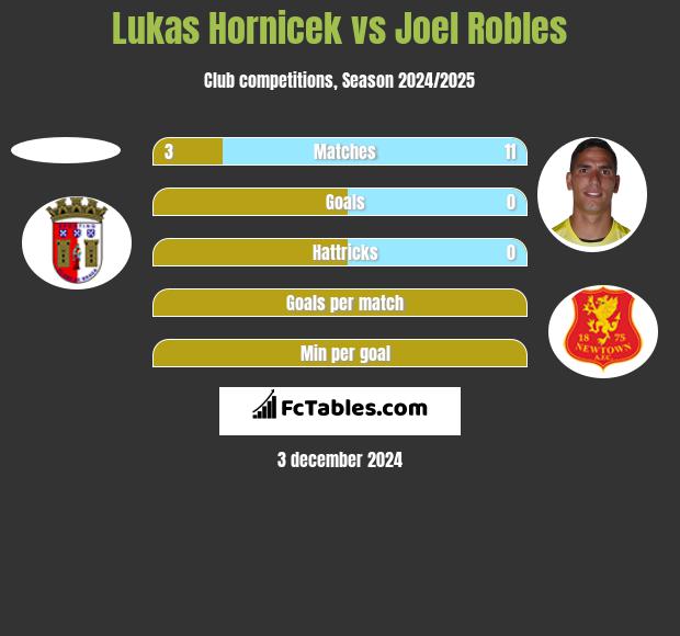 Lukas Hornicek vs Joel Robles h2h player stats