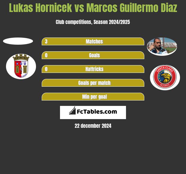 Lukas Hornicek vs Marcos Guillermo Diaz h2h player stats