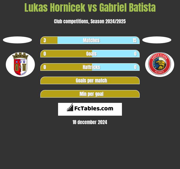 Lukas Hornicek vs Gabriel Batista h2h player stats