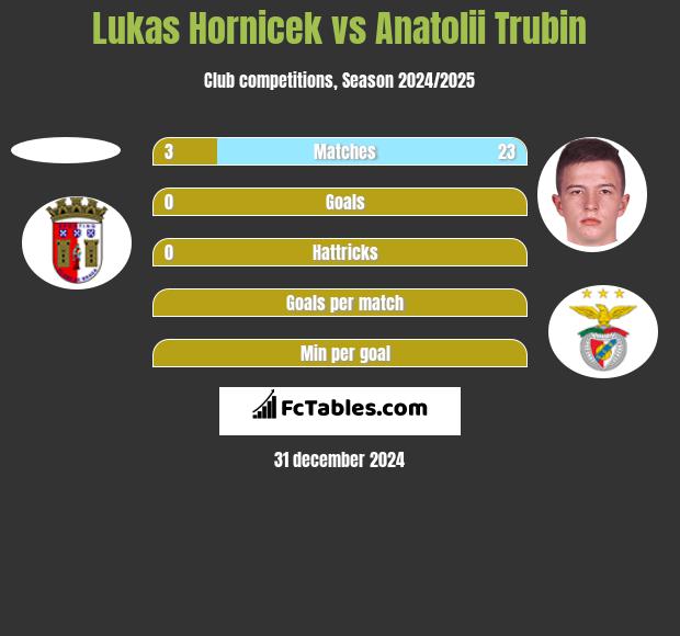 Lukas Hornicek vs Anatolii Trubin h2h player stats