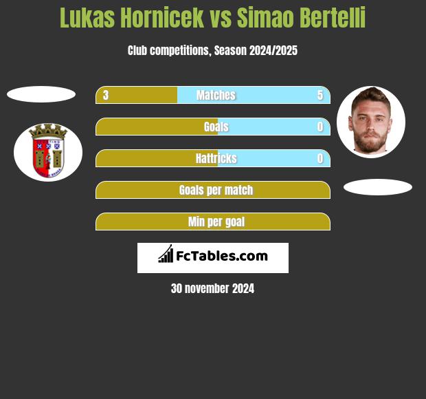 Lukas Hornicek vs Simao Bertelli h2h player stats