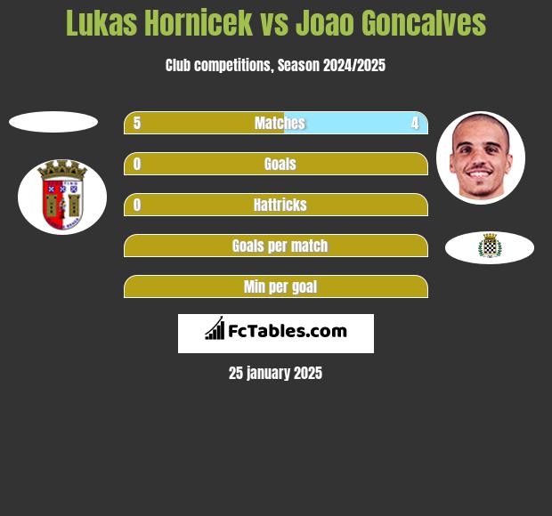 Lukas Hornicek vs Joao Goncalves h2h player stats