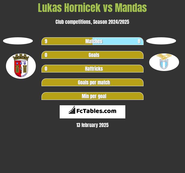 Lukas Hornicek vs Mandas h2h player stats